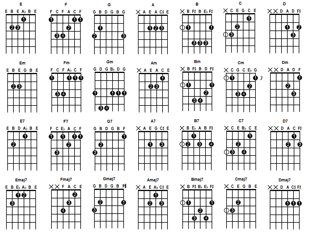 Bourgeon Grafico a la deriva Características y Tipos de Acordes de Guitarra - MusicaSencilla