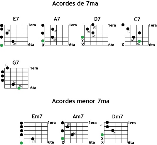 Maestro Rubicundo grandioso Características y Tipos de Tonos de Guitarra - MusicaSencilla